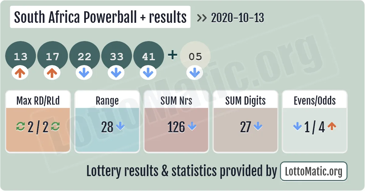 South Africa Powerball Plus results drawn on 2020-10-13