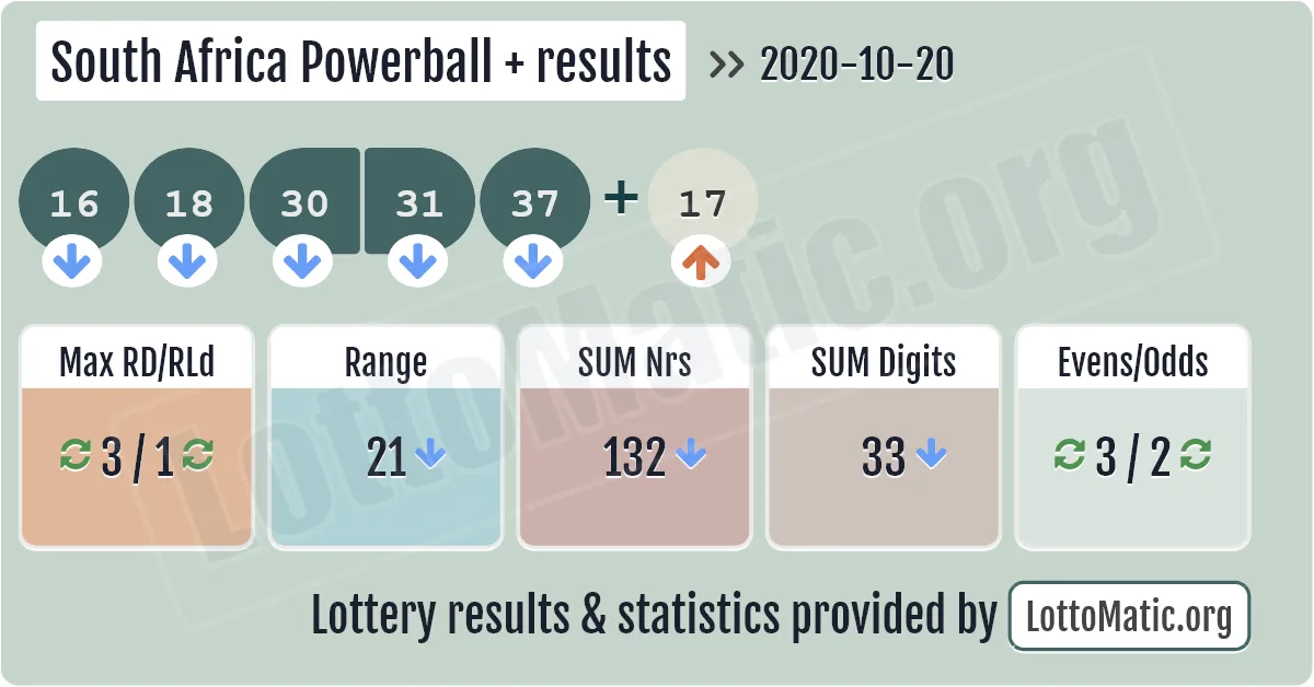 South Africa Powerball Plus results drawn on 2020-10-20