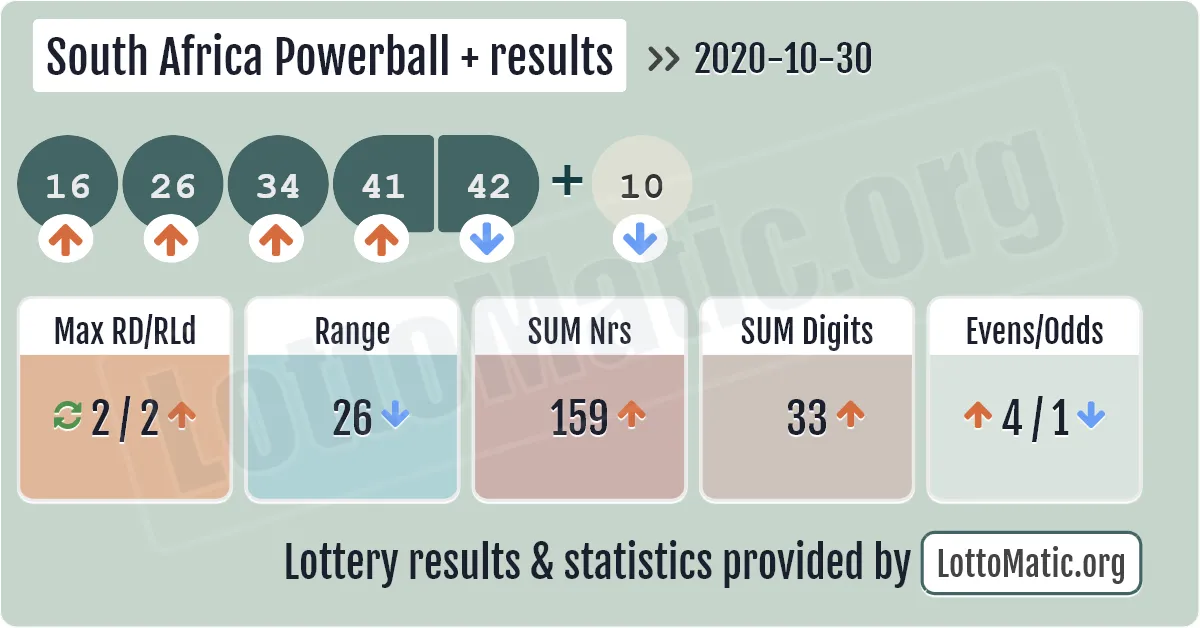 South Africa Powerball Plus results drawn on 2020-10-30