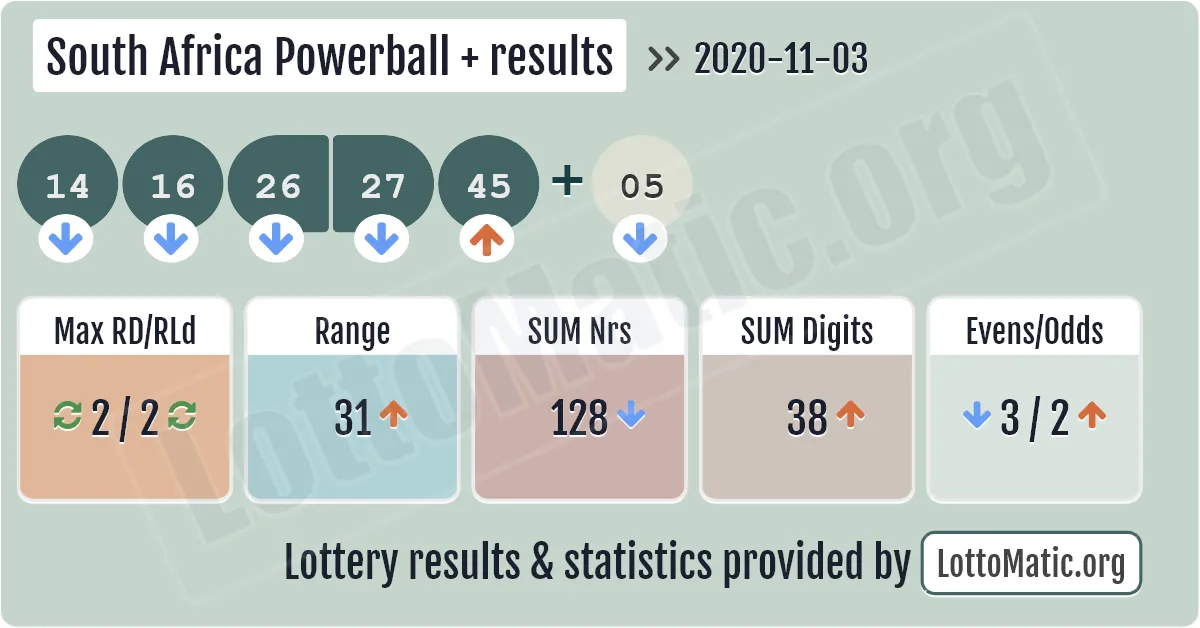 South Africa Powerball Plus results drawn on 2020-11-03