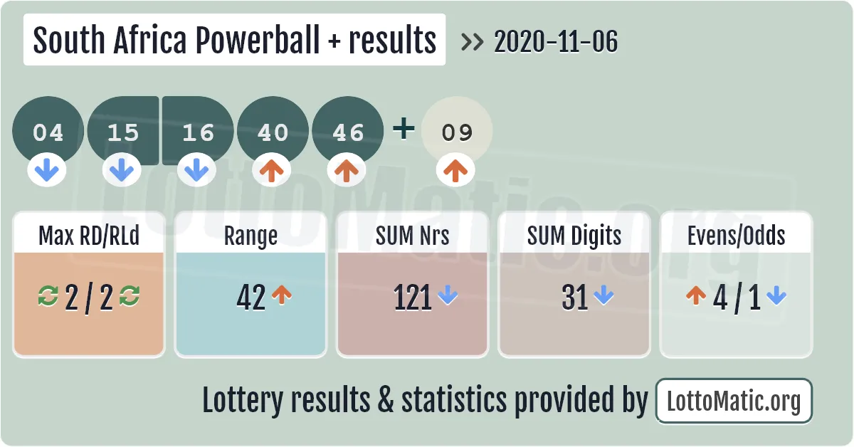 South Africa Powerball Plus results drawn on 2020-11-06