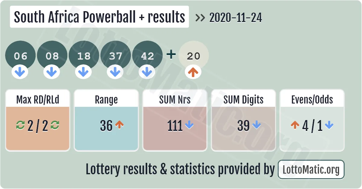 South Africa Powerball Plus results drawn on 2020-11-24