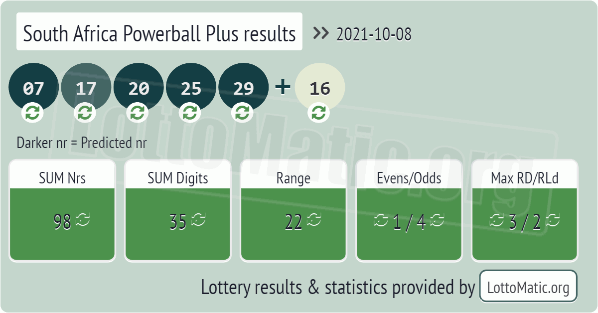South Africa Powerball Plus results drawn on 2021-10-08