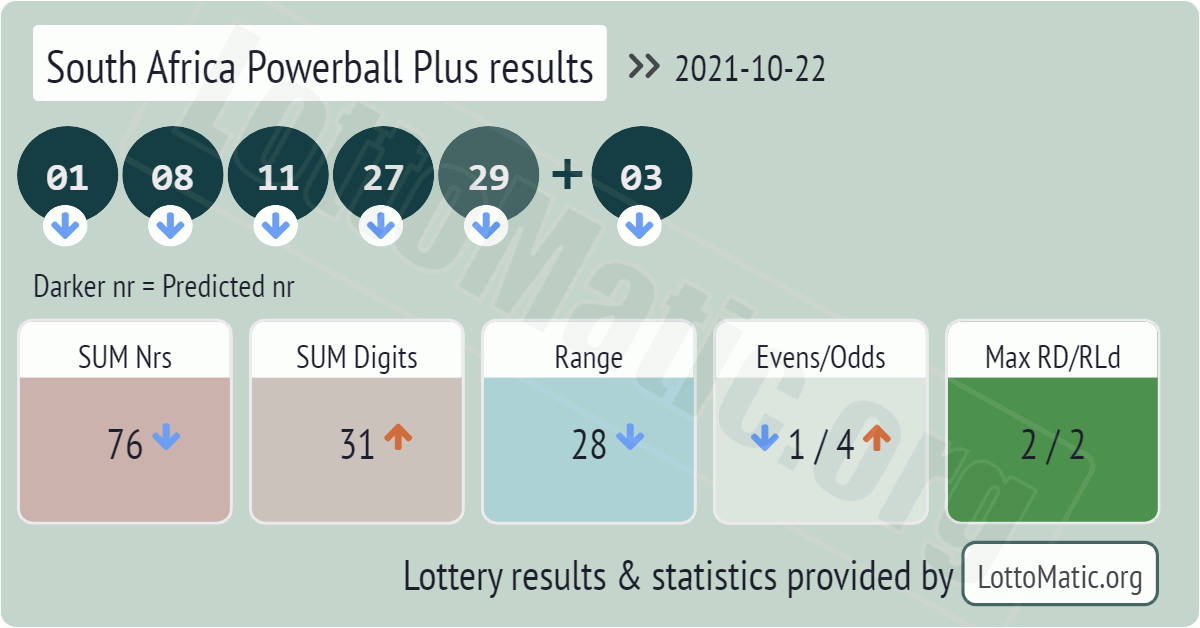 South Africa Powerball Plus results drawn on 2021-10-22