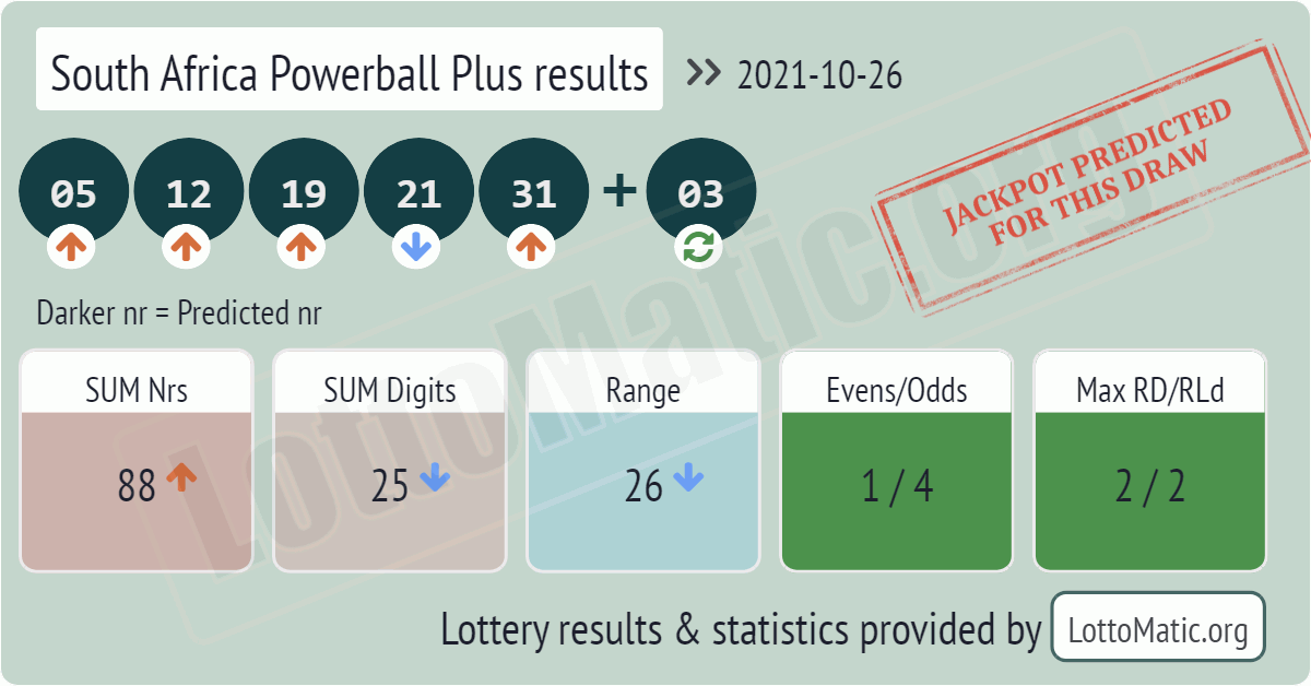 South Africa Powerball Plus results drawn on 2021-10-26
