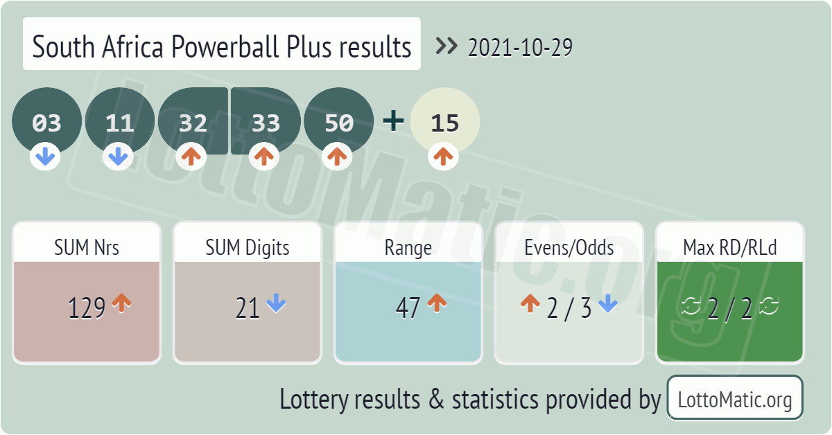 South Africa Powerball Plus results drawn on 2021-10-29