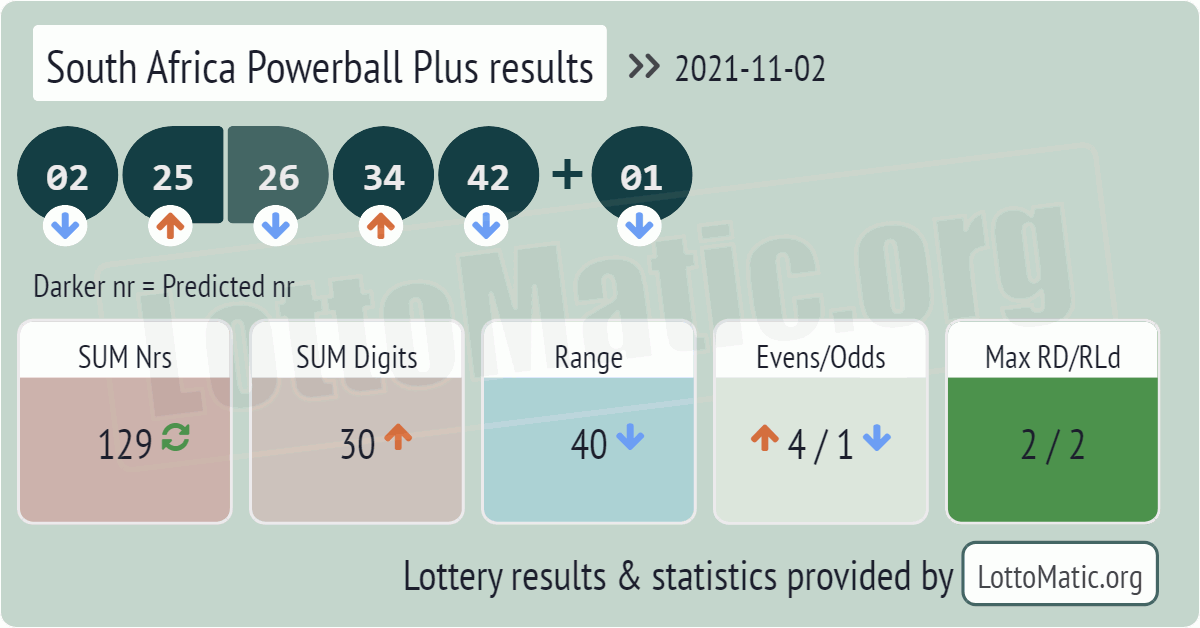 South Africa Powerball Plus results drawn on 2021-11-02