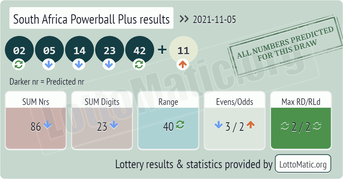 South Africa Powerball Plus results drawn on 2021-11-05