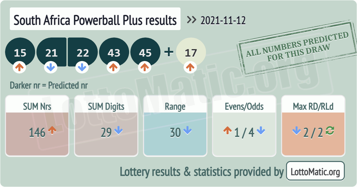 South Africa Powerball Plus results drawn on 2021-11-12