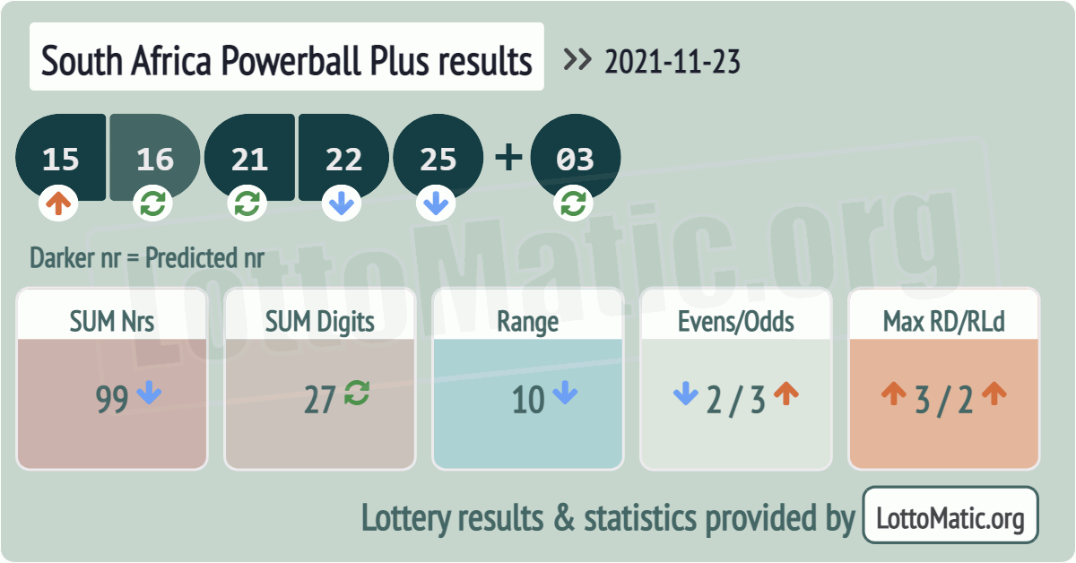 South Africa Powerball Plus results drawn on 2021-11-23