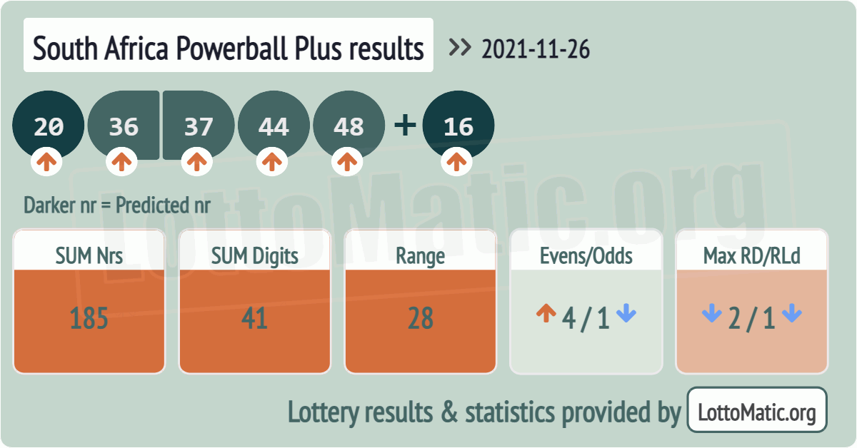 South Africa Powerball Plus results drawn on 2021-11-26