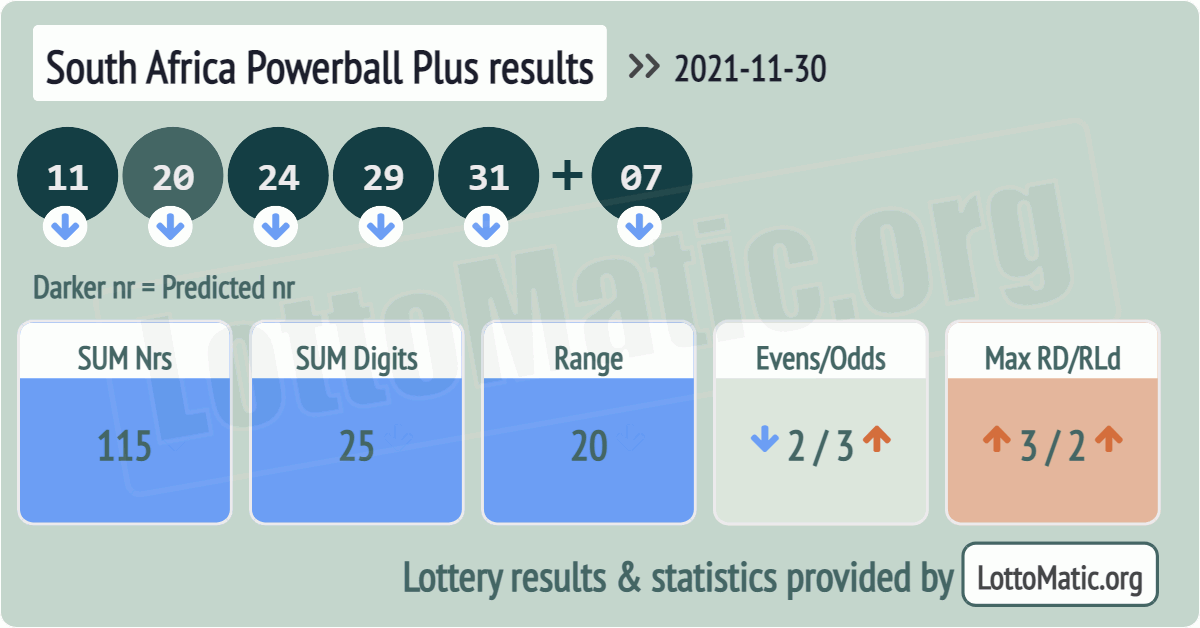 South Africa Powerball Plus results drawn on 2021-11-30