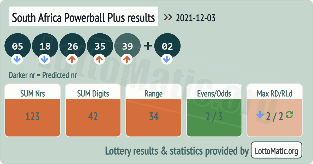 South Africa Powerball Plus results drawn on 2021-12-03