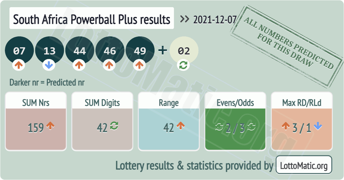 South Africa Powerball Plus results drawn on 2021-12-07