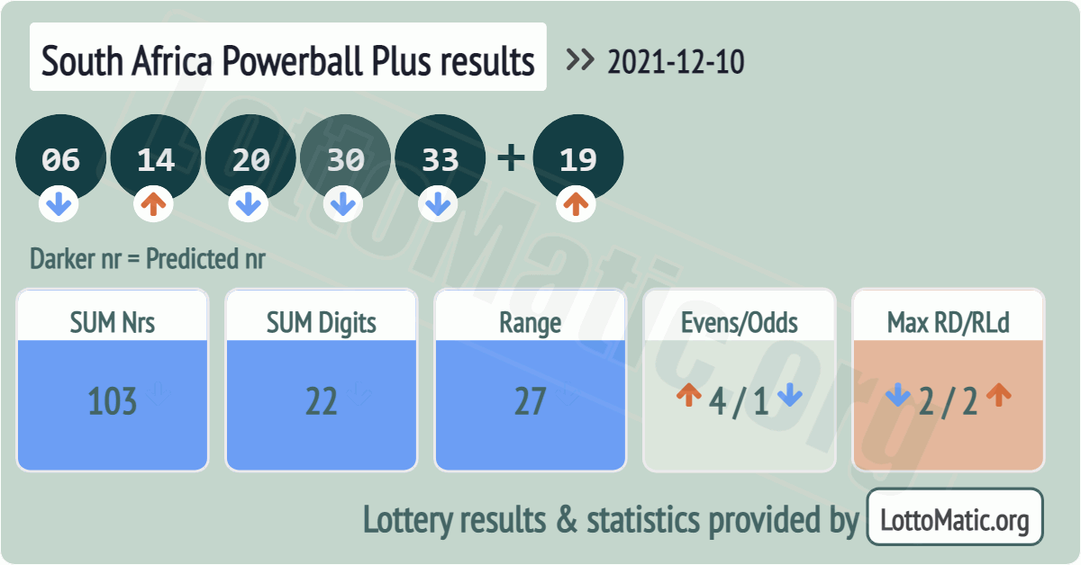 South Africa Powerball Plus results drawn on 2021-12-10