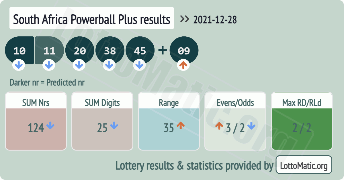 South Africa Powerball Plus results drawn on 2021-12-28