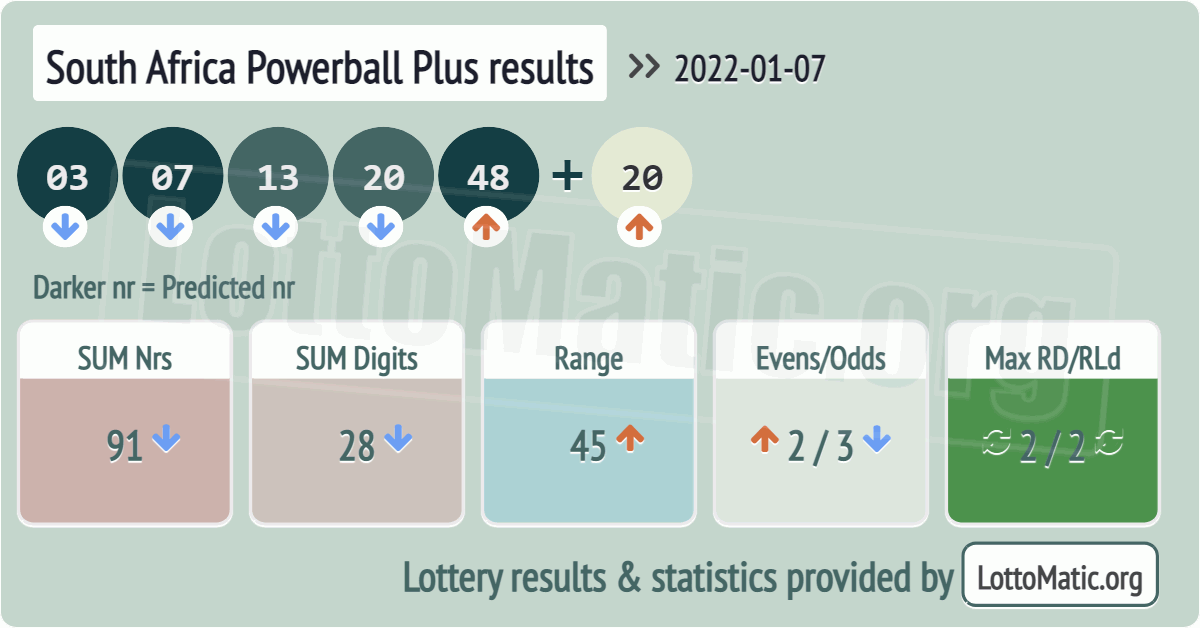South Africa Powerball Plus results drawn on 2022-01-07