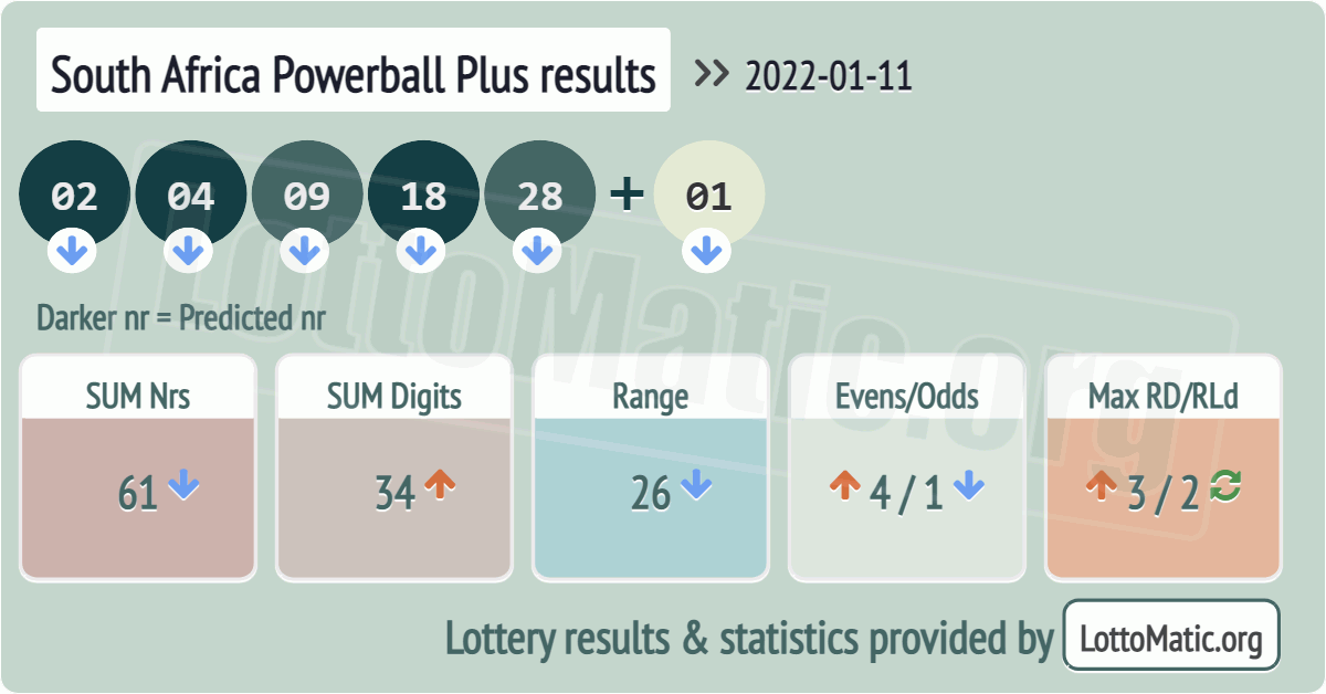 South Africa Powerball Plus results drawn on 2022-01-11