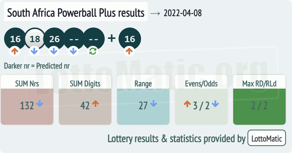 South Africa Powerball Plus results drawn on 2022-04-08
