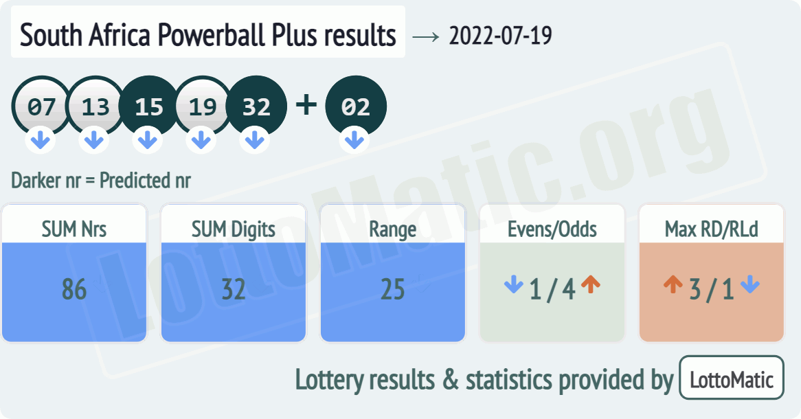 South Africa Powerball Plus results drawn on 2022-07-19