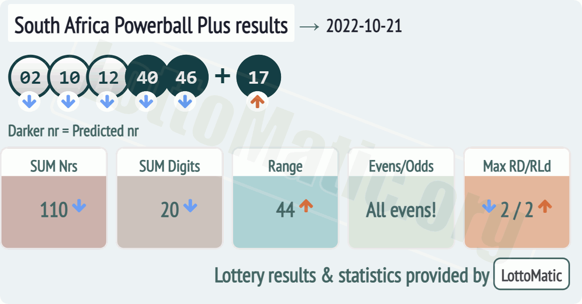 South Africa Powerball Plus results drawn on 2022-10-21