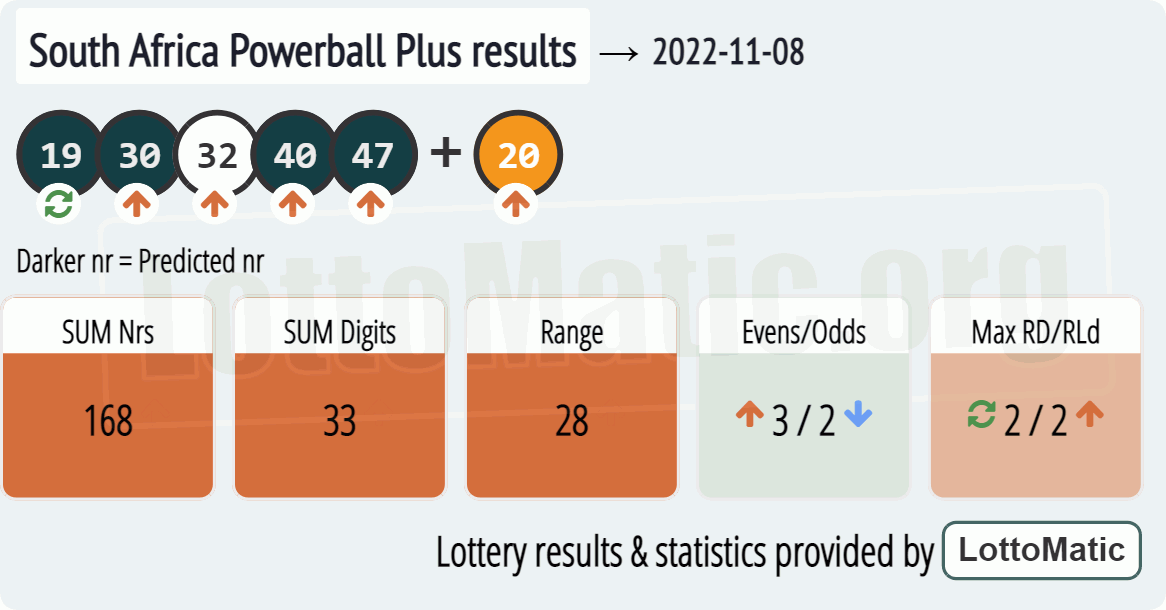 South Africa Powerball Plus results drawn on 2022-11-08