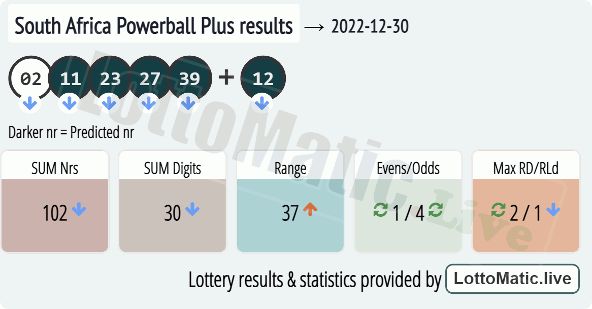 South Africa Powerball Plus results drawn on 2022-12-30