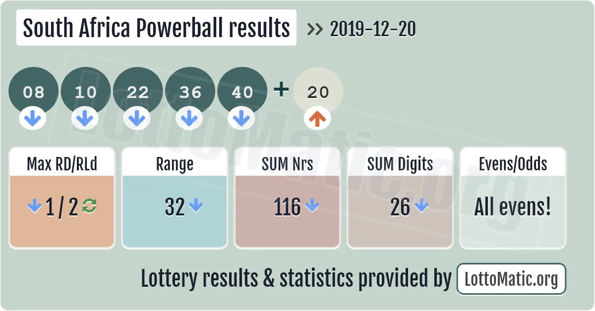 South Africa Powerball results drawn on 2019-12-20