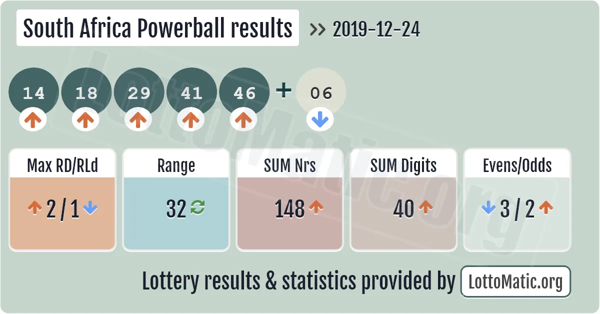 South Africa Powerball results drawn on 2019-12-24
