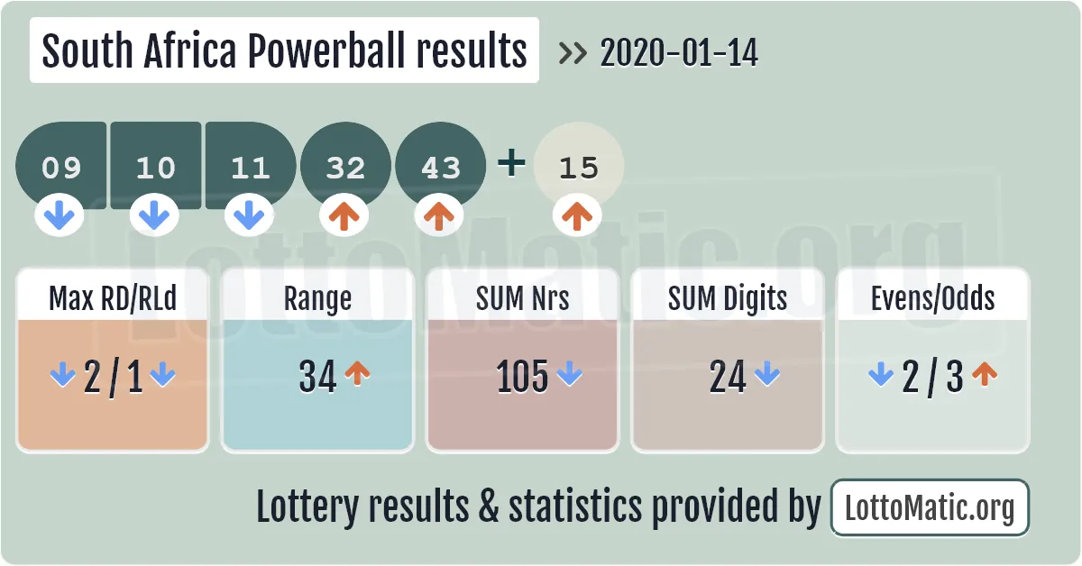 South Africa Powerball results drawn on 2020-01-14