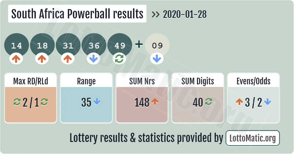 South Africa Powerball results drawn on 2020-01-28