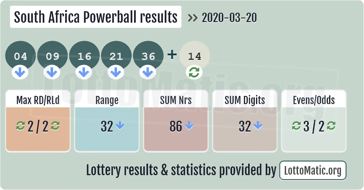 South Africa Powerball results drawn on 2020-03-20