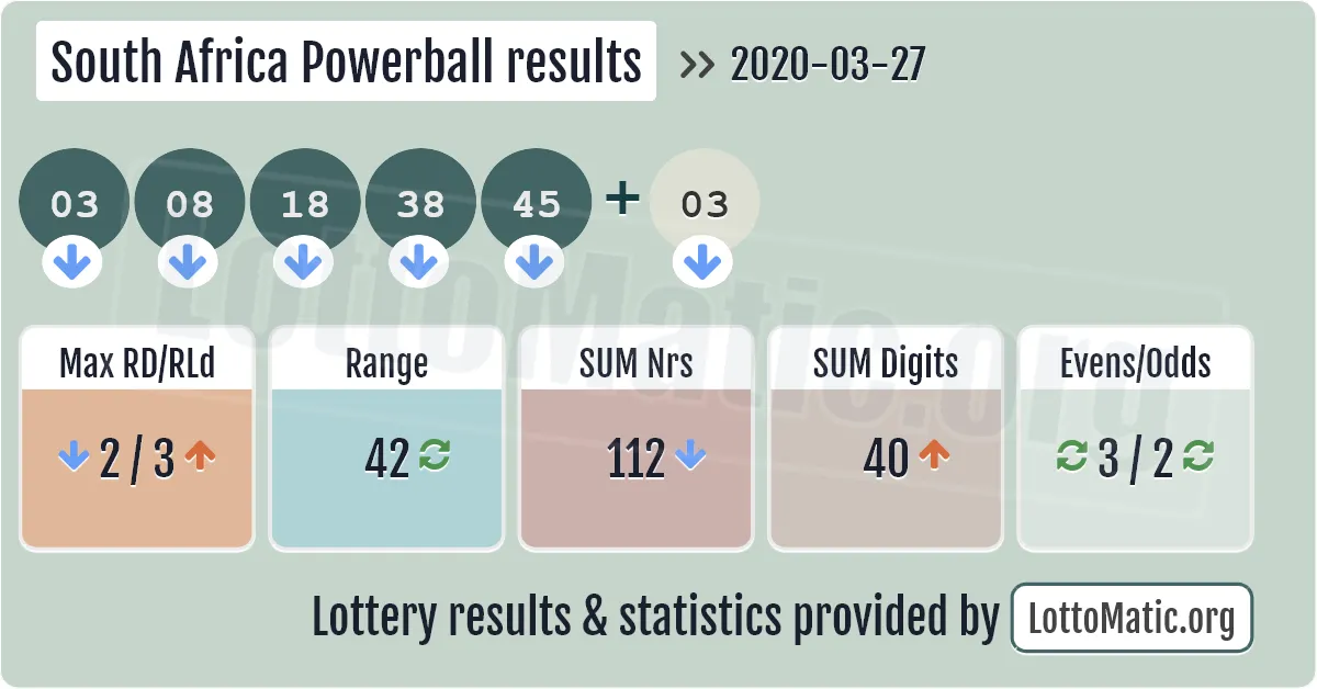 South Africa Powerball results drawn on 2020-03-27