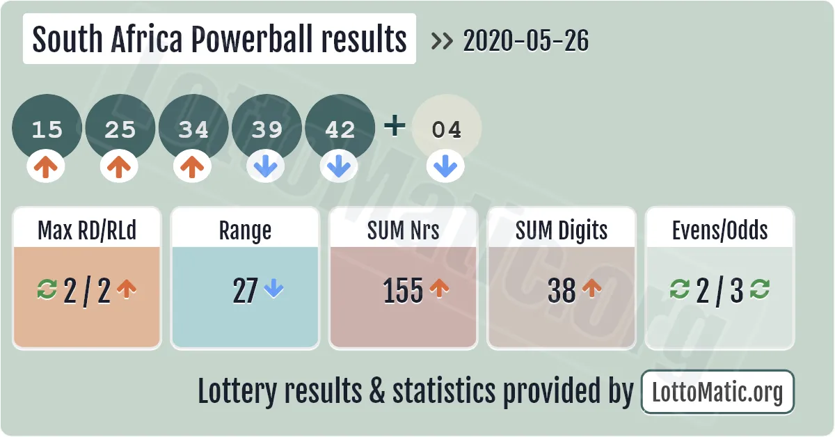 South Africa Powerball results drawn on 2020-05-26