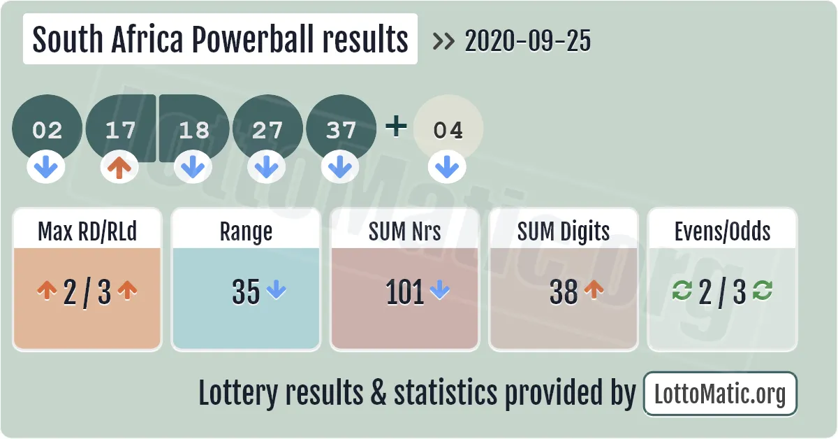 South Africa Powerball results drawn on 2020-09-25