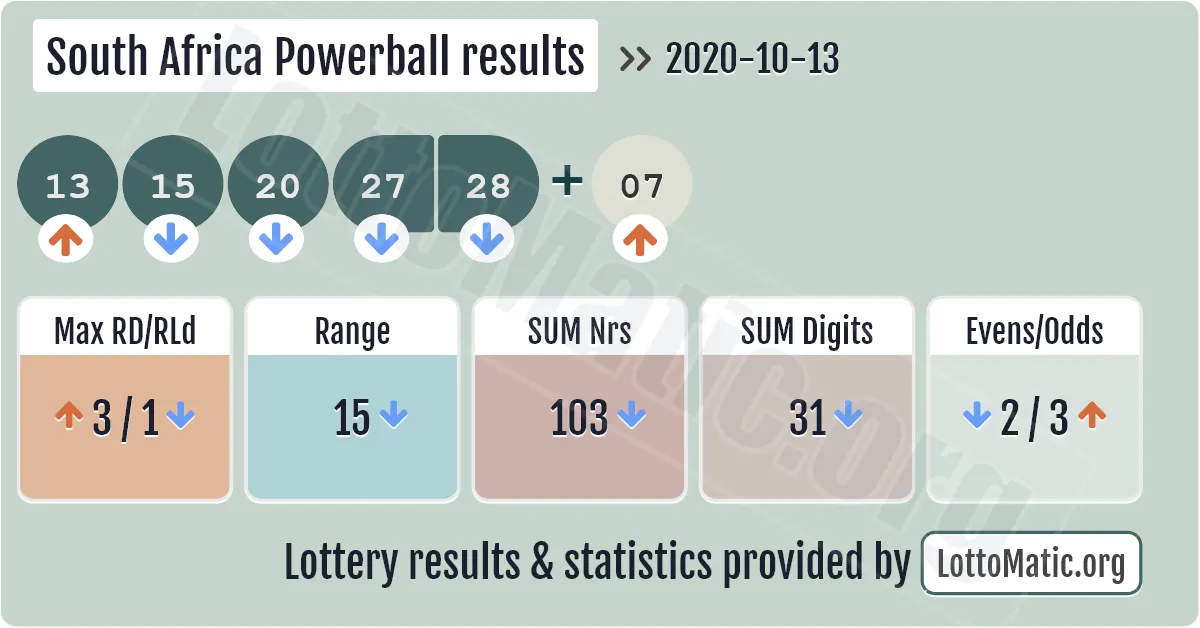 South Africa Powerball results drawn on 2020-10-13
