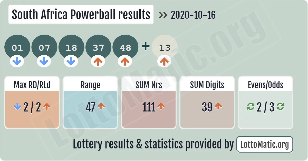 South Africa Powerball results drawn on 2020-10-16