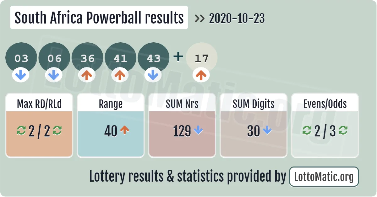 South Africa Powerball results drawn on 2020-10-23