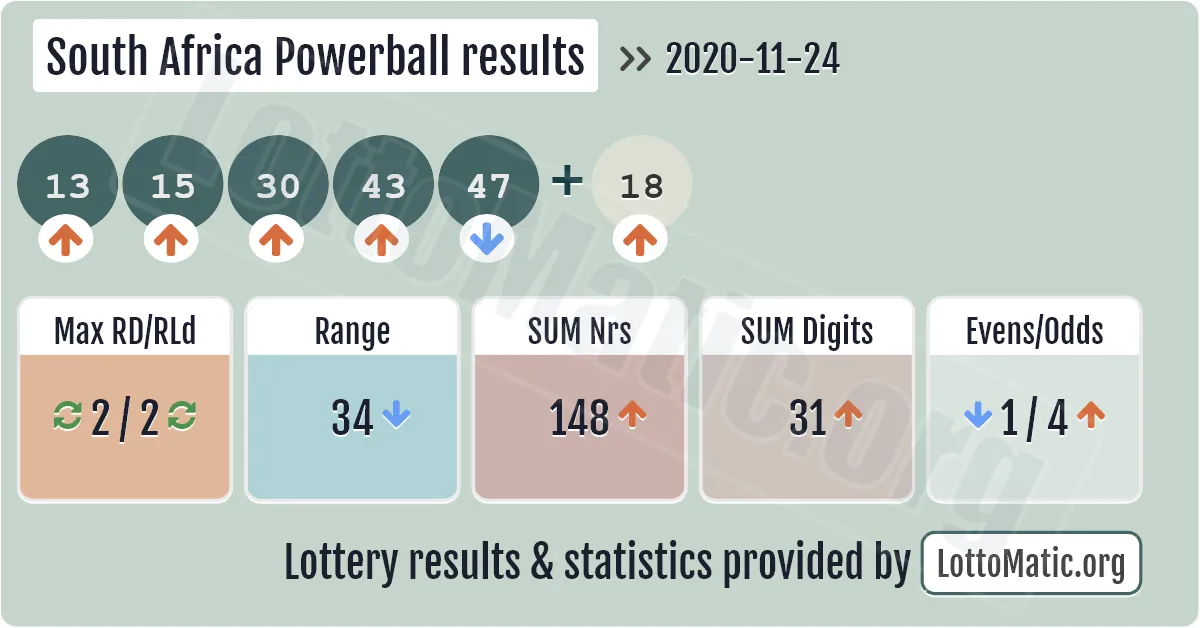 South Africa Powerball results drawn on 2020-11-24