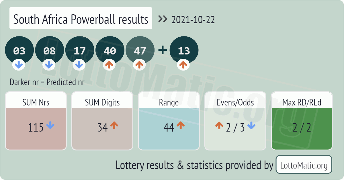 South Africa Powerball results drawn on 2021-10-22