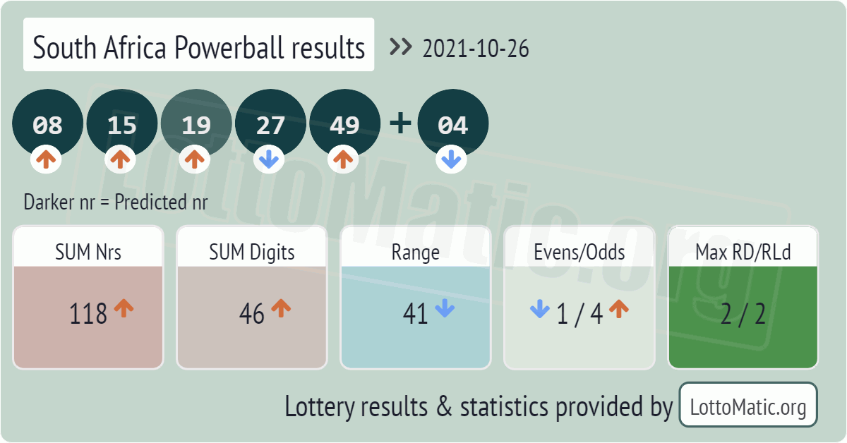 South Africa Powerball results drawn on 2021-10-26