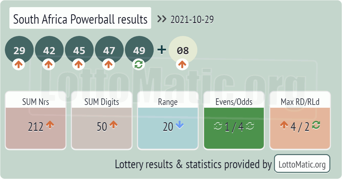 South Africa Powerball results drawn on 2021-10-29