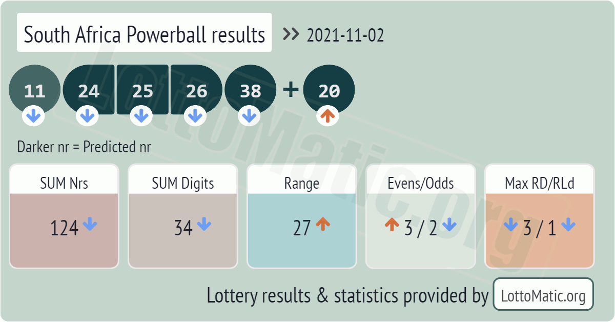 South Africa Powerball results drawn on 2021-11-02