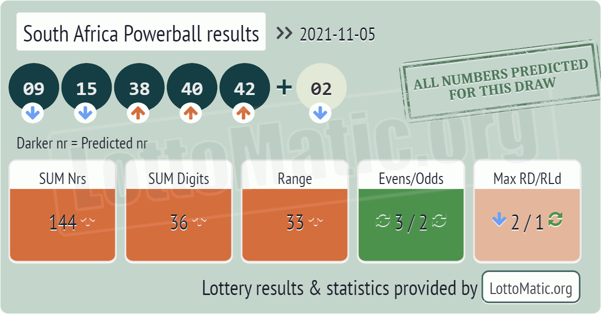 South Africa Powerball results drawn on 2021-11-05