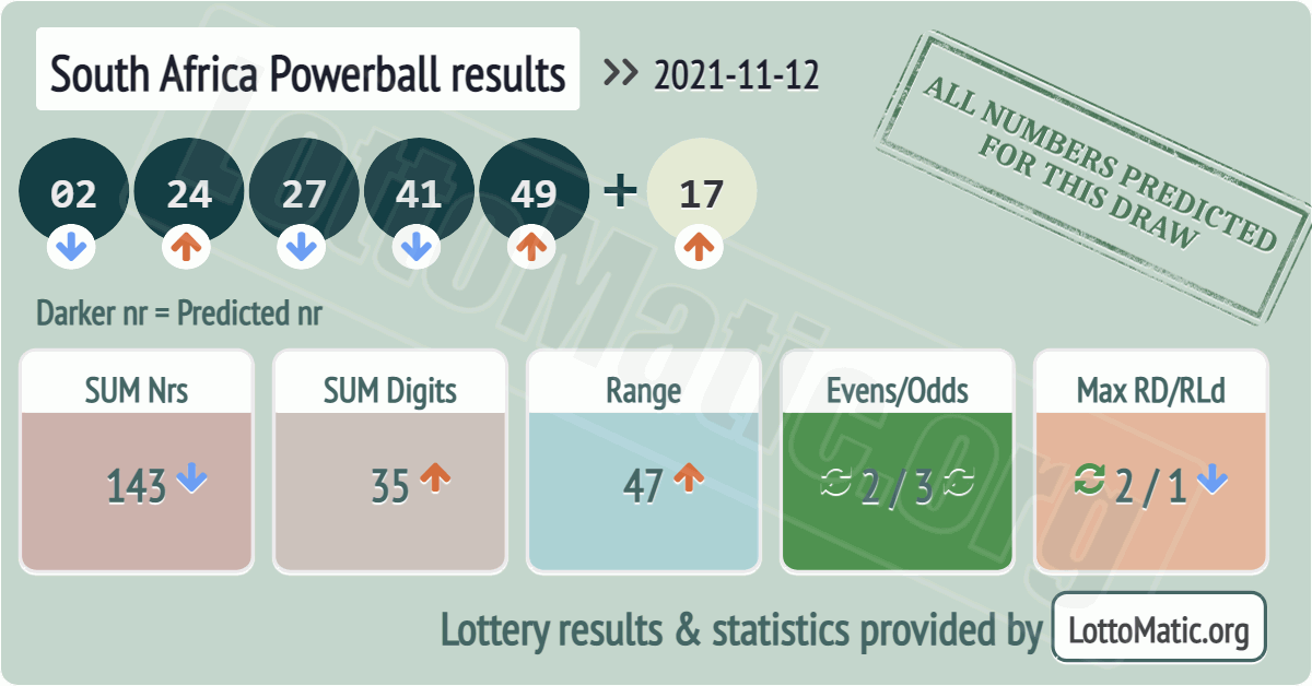 South Africa Powerball results drawn on 2021-11-12