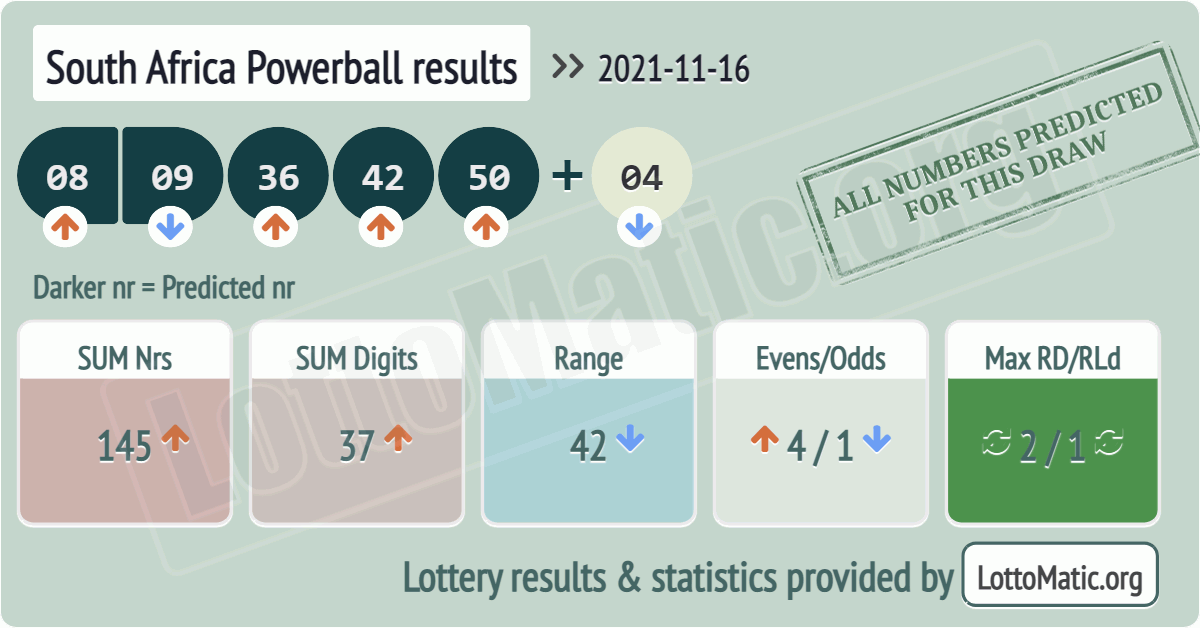 South Africa Powerball results drawn on 2021-11-16