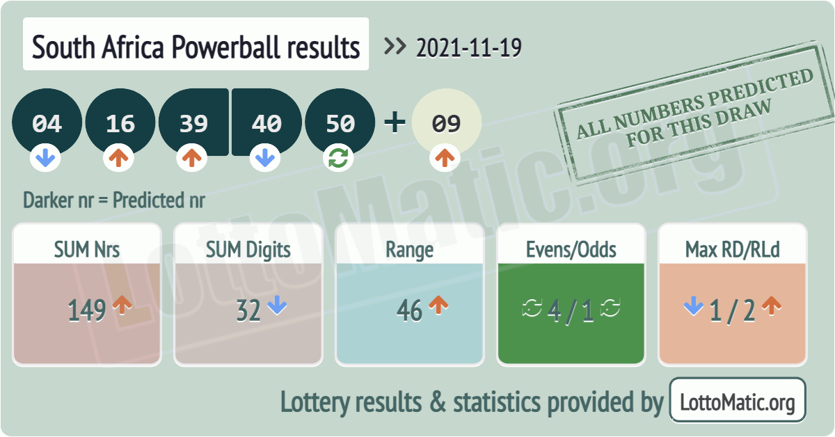 South Africa Powerball results drawn on 2021-11-19