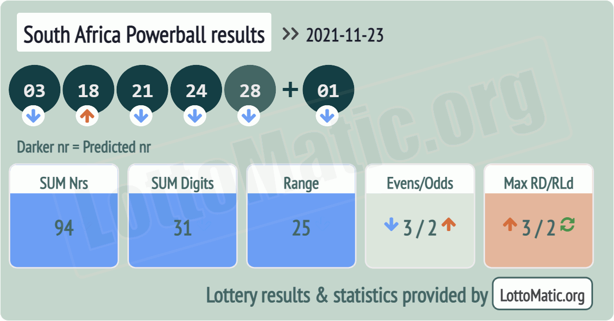 South Africa Powerball results drawn on 2021-11-23