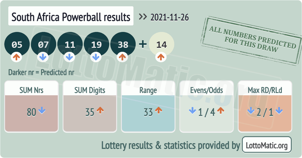 South Africa Powerball results drawn on 2021-11-26