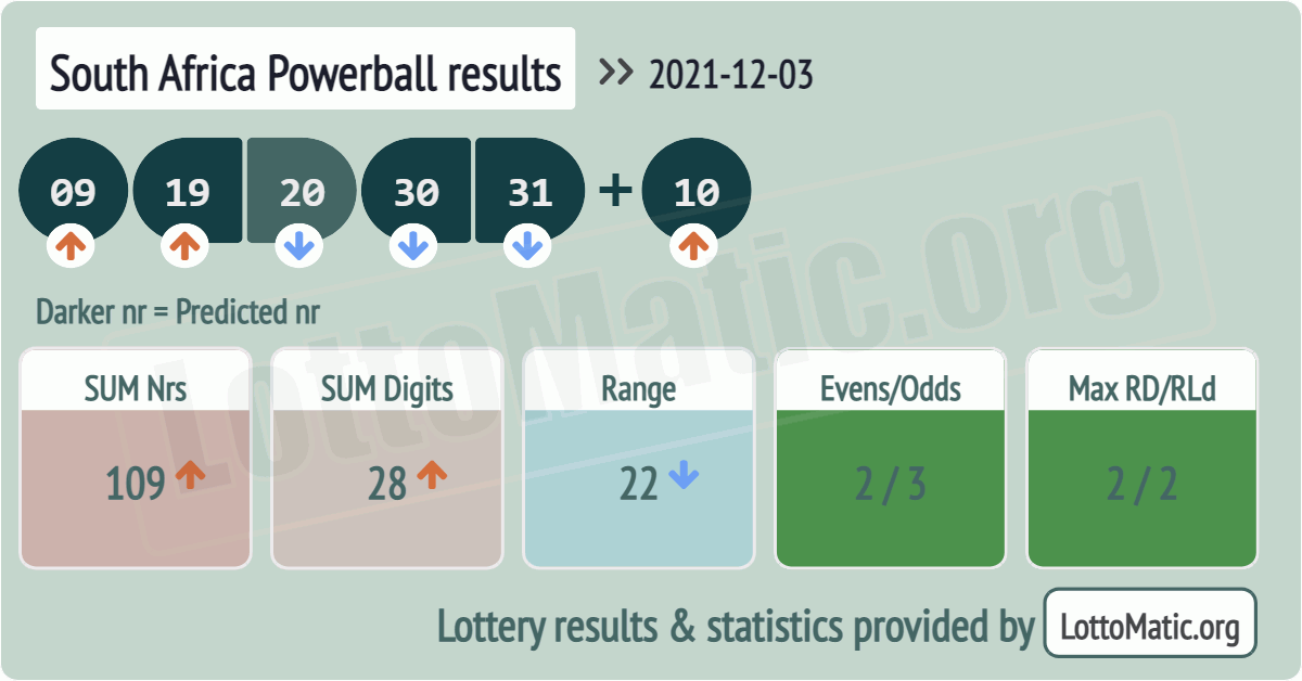 South Africa Powerball results drawn on 2021-12-03